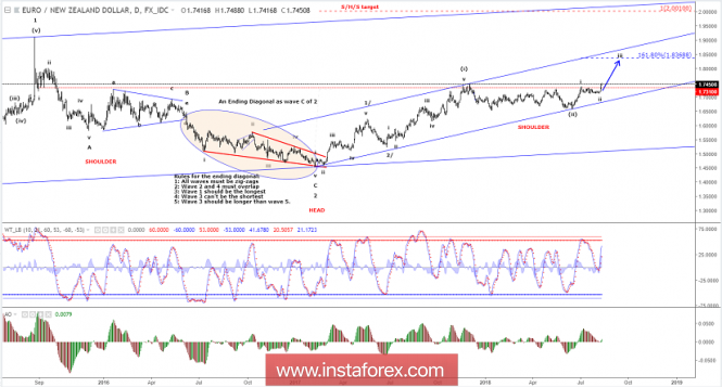 Elliott wave analysis of EUR/NZD for August 10, 2018