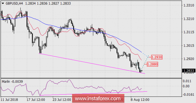 Forecast for GBP / USD as of August 10, 2018