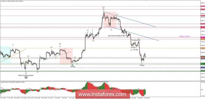 Bitcoin analysis for 10/08/2018