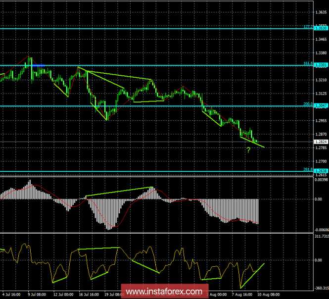 Analysis of GBP / USD Divergences on August 10. The pound continues to depreciate against the dollar