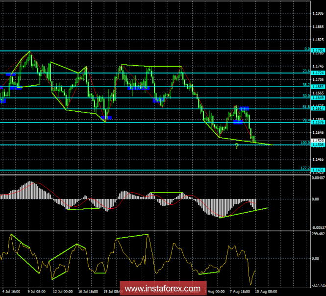 Analysis of EUR / USD Divergences on August 10. Euro with new forces rushed down