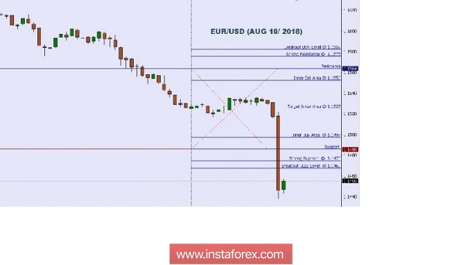 Technical analysis: Intraday Level For EUR/USD, Aug 10, 2018