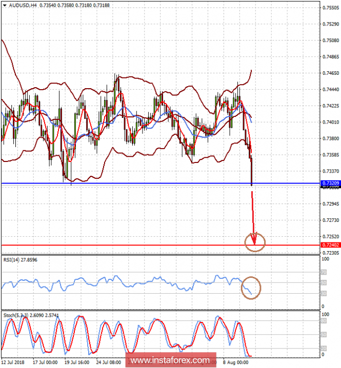 The dollar should increase pressure on foreign exchange markets