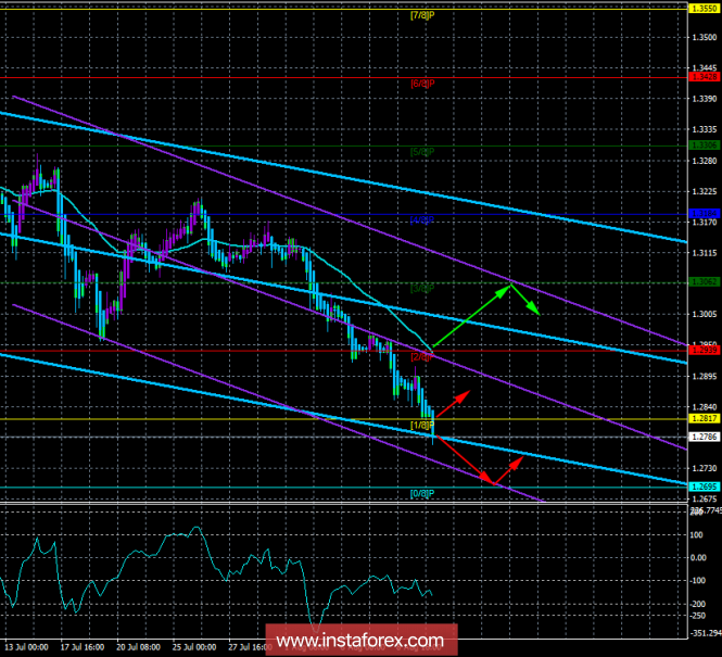 GBP / USD. 10th of August. The trading system "Regression channels". UK GDP: A chance for the pound sterling