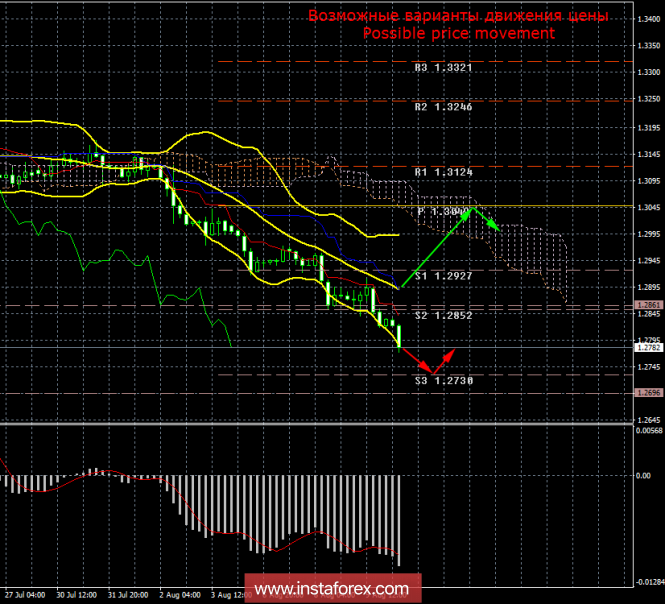 GBP / USD. 10th of August. The results of the week. What can stop the fall of the British currency?