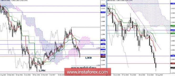 The daily review of the GBP / USD as of August 10, 2018. Ichimoku Indicator