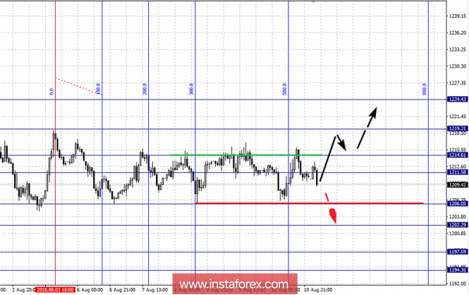 Fractal analysis for GOLD on August 13