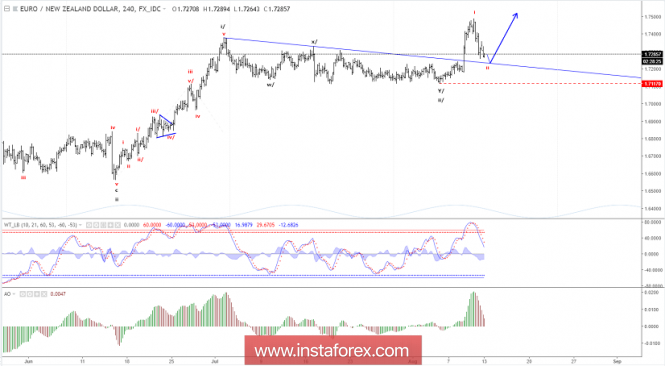 Elliott wave analysis of EUR/NZD for August 13, 2018