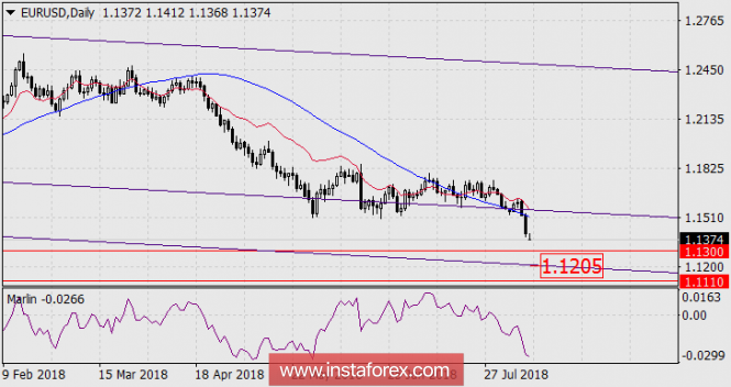 Forecast for EUR/USD as of August 13, 2018