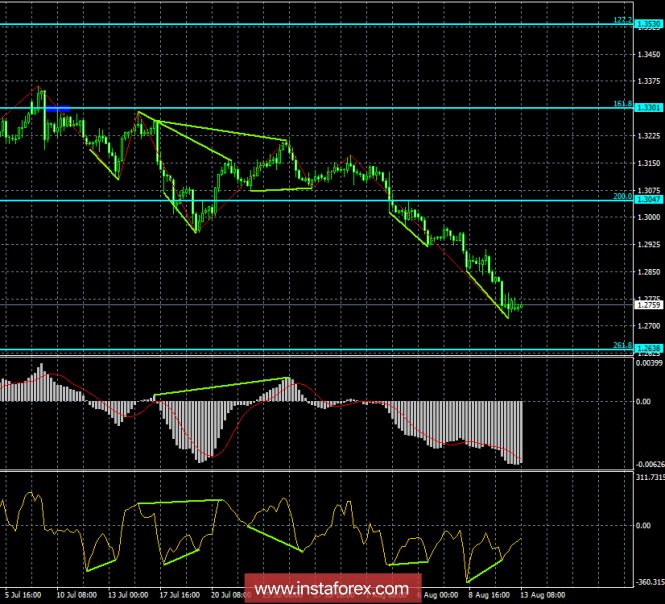 Analysis of GBP / USD Divergences on August 13. Pound sterling may start a pullback