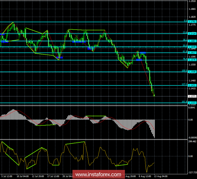 Analysis of EUR / USD Divergences on August 13. Euro-currency continues to get cheaper