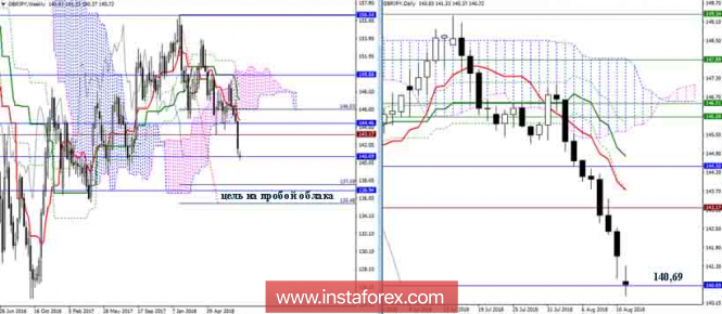 The daily review of the GBP / JPY as of August 13, 2018. Ichimoku Indicator