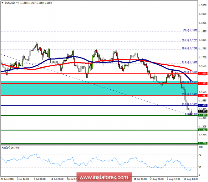 Technical analysis of EUR/USD for August 13, 2018