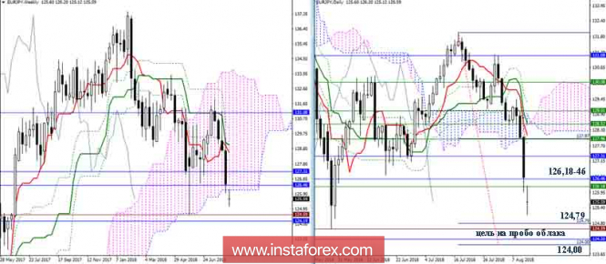 The daily review of EUR / JPY as of August 13, 2018. Ichimoku Indicator