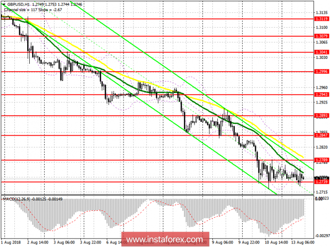 Trading plan for the US session on August 13 GBP / USD