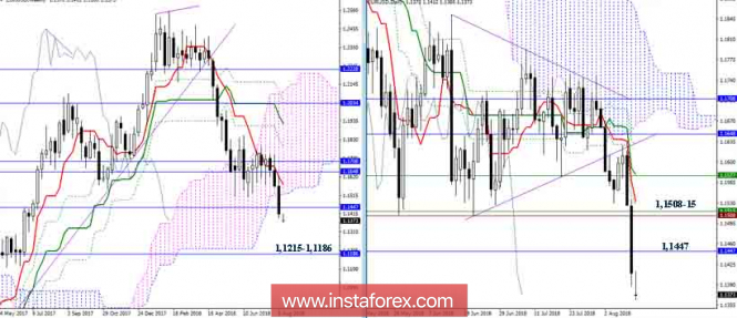 The daily review of EUR / USD as of August 13, 2018. Ichimoku Indicator