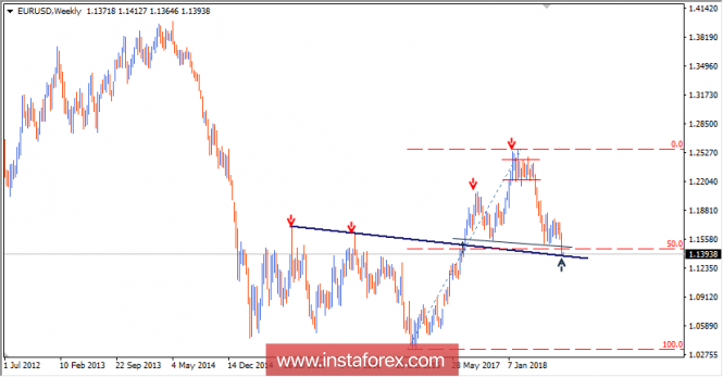 Intraday technical levels and trading recommendations for EUR/USD for August 13, 2018