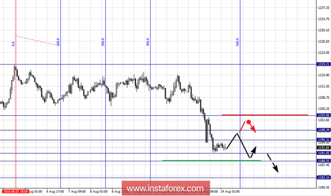 Fractal analysis of GOLD as of August 14