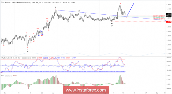 Elliott wave analysis of EUR/NZD for August 14, 2018