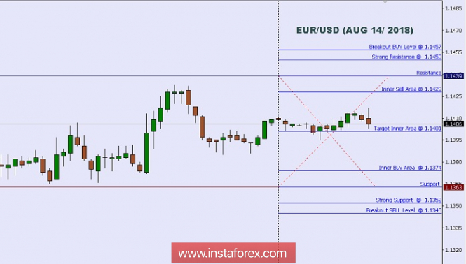Technical analysis: Intraday Level For EUR/USD, Aug 14, 2018