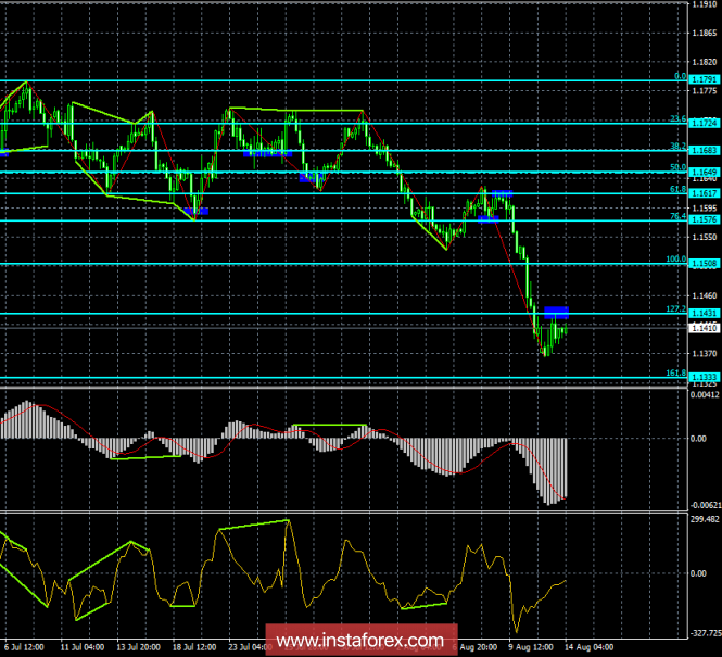 Analysis of EUR / USD Divergences on August 14. The growth potential of Euro is limited