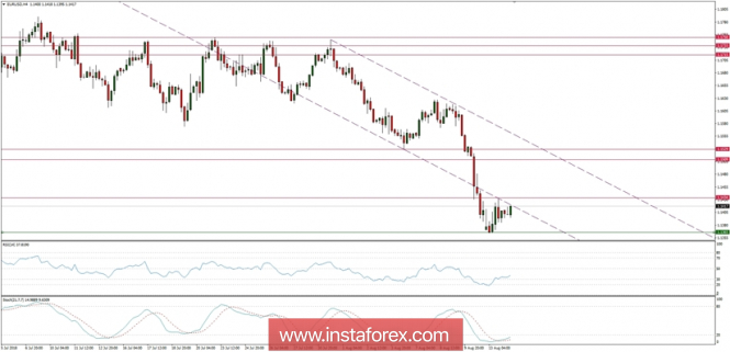 Trading plan for 14/08/2018