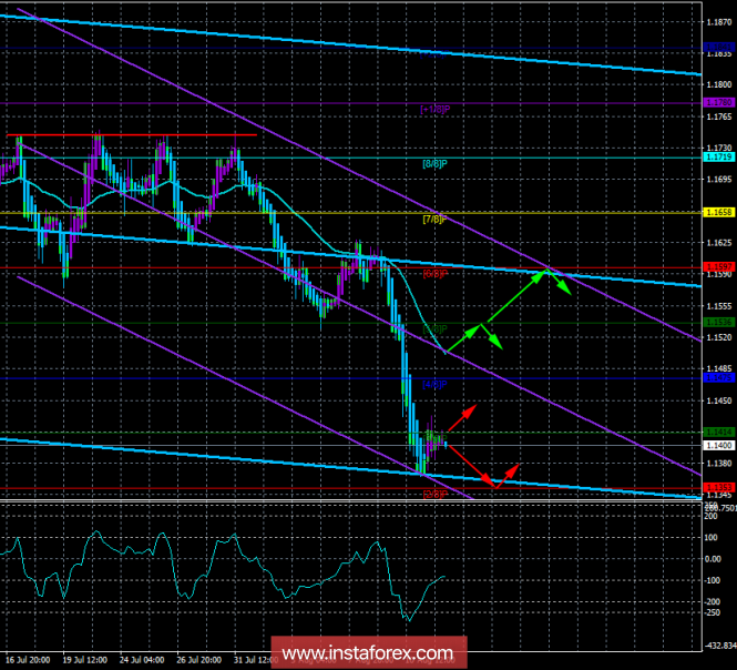 EUR/USD. 14 August. Trading system "Regression channels". The minimum correction for the European currency.