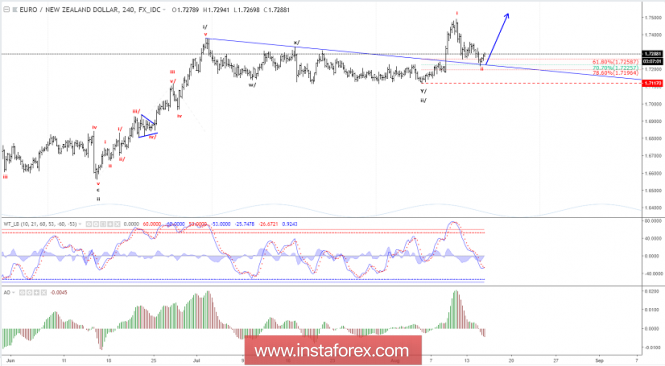 Elliott wave analysis of EUR/NZD for August 15, 2018