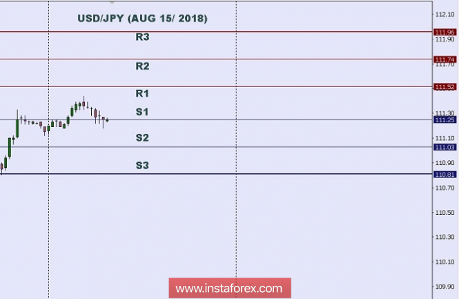 Technical analysis: Intraday level for USD/JPY, Aug 15, 2018
