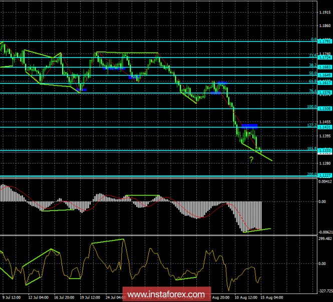 Analysis of EUR / USD Divergences on August 15. Euro falls again and prepares for a new correction