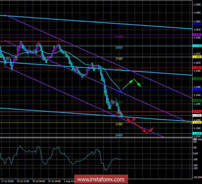 EUR / USD. August 15. The trading system "Regression channels". Weak response from Erdogan and Trump