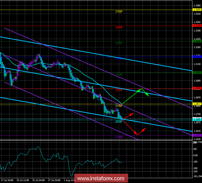 GBP / USD. August 15. The trading system "Regression channels". All attention to inflation in the UK