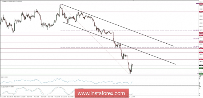 Ethereum analysis for 15/08/2018