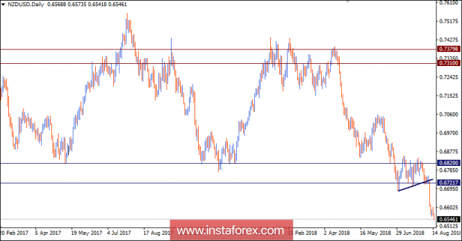 NZD/USD Intraday technical levels and trading recommendations for August 15, 2018