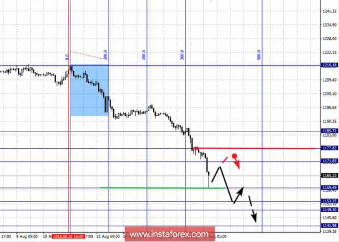 Fractal analysis: GOLD on August 16
