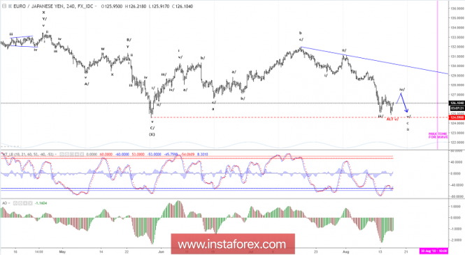 Elliott wave analysis of EUR/JPY for August 16, 2018