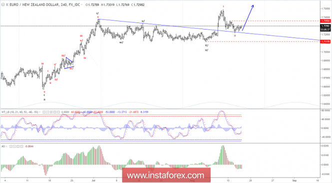 Elliott wave analysis of EUR/NZD for August 16, 2018