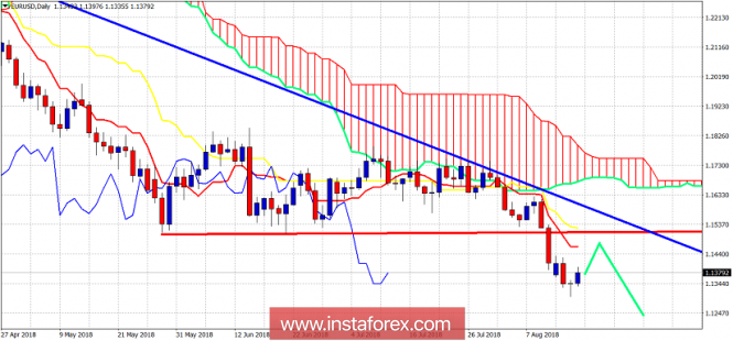 Technical analysis of EUR/USD for August 16, 2018