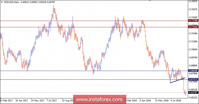 NZD/USD Intraday technical levels and trading recommendations for August 16, 2018