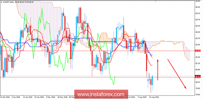 Fundamental Analysis of AUD/JPY for August 16, 2018