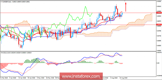 Fundamental Analysis of EUR/GBP for August 16, 2018