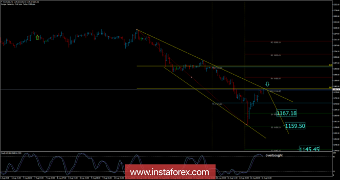 Analysis of Gold for August 16, 2018