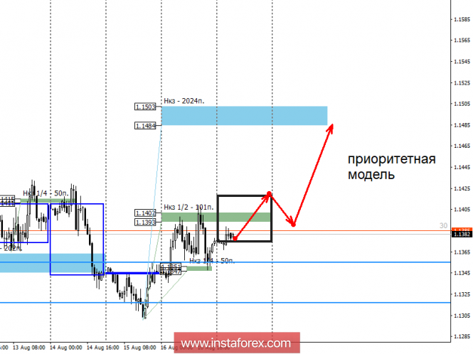 Control zones of EUR / USD as of August 17, 2018