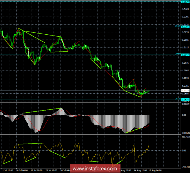Analysis of GBP / USD pair Divergences on August 17. Bullish divergence allows the pound to gain a little