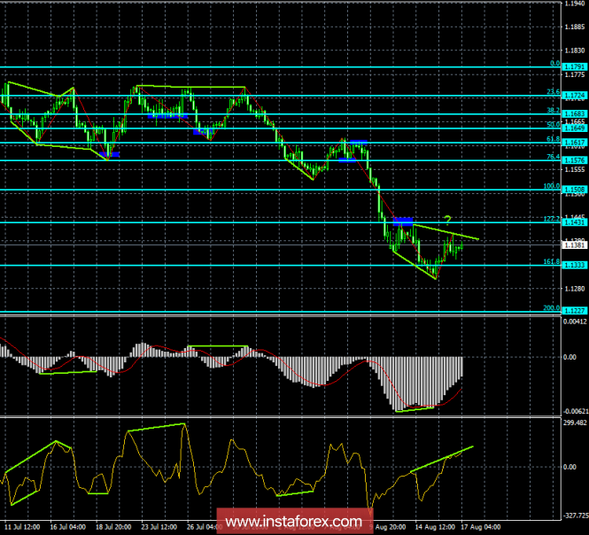 Analysis of EUR / USD Divergences on August 17. The Euro-currency is preparing for a new fall