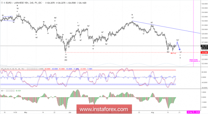 Elliott wave analysis of EUR/JPY for August 17, 2018