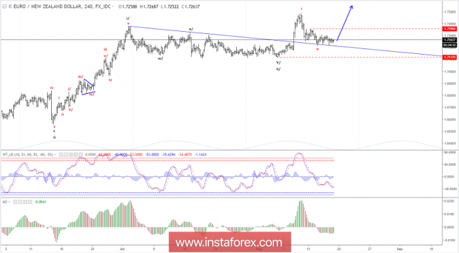 Elliott wave analysis of EUR/NZD for August 17, 2018