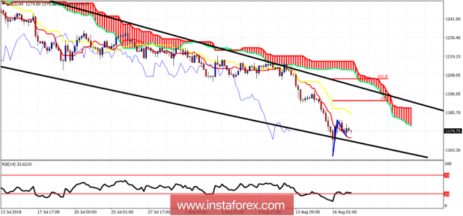 Technical analysis of Gold for August 17, 2018