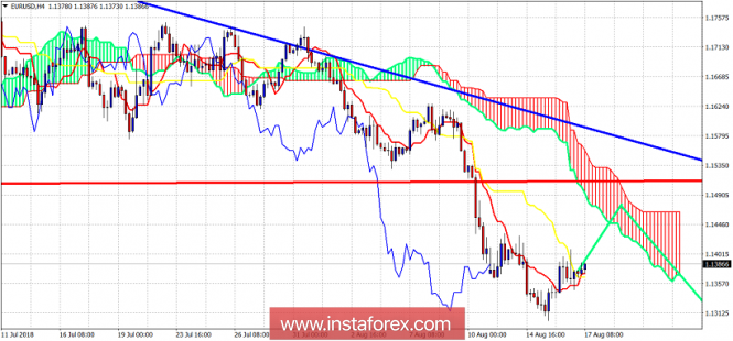 Ichimoku cloud indicator analysis of EUR/USD for August 17, 2018