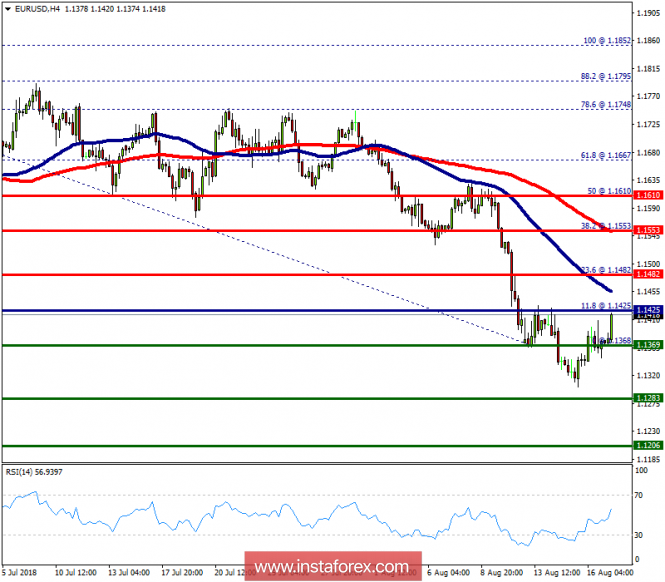 Technical analysis of EUR/USD for August 17, 2018
